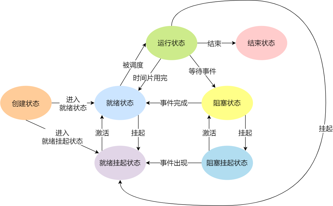 七种状态变迁