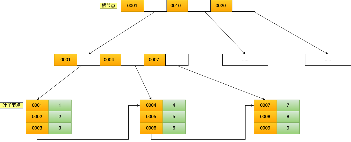 二级索引 B+Tree